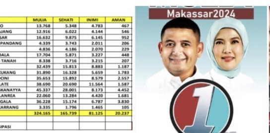 Sapu bersih 15 Kecamatan, Biringkanaya Penyumbang Suara Terbanyak MULIA Menang Paripurna di Pilwalkot Makassar